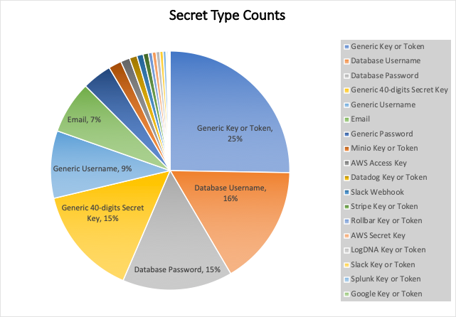 AWS Lambda Secrets File Count Chart