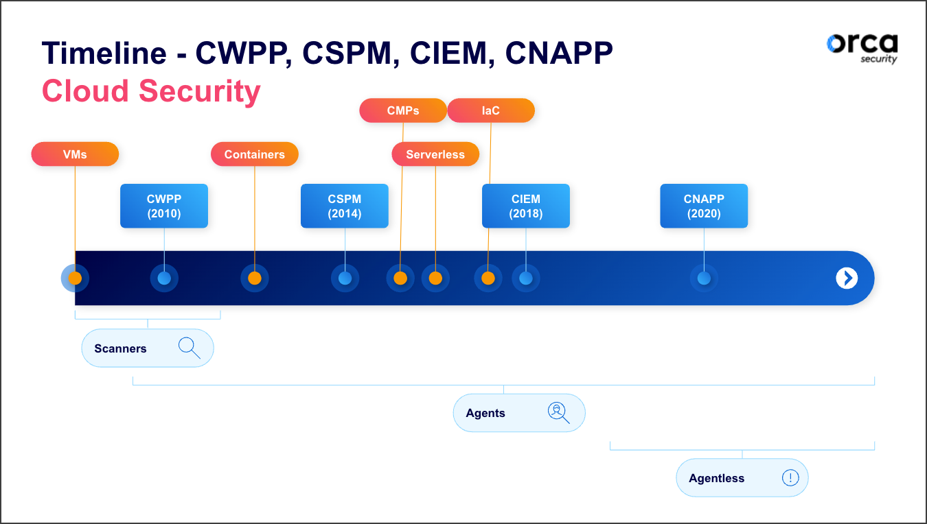 Timeline CWPP, CSPM, CIEM, CNAPP Cloud security